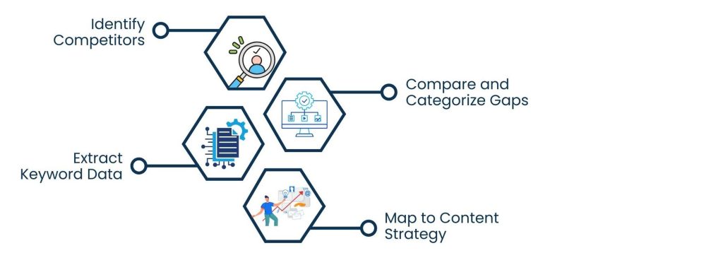Keyword Gap Analysis: How to Find and Fix Missed SEO Opportunities - The Process of Keyword Gap Analysis in the Field.