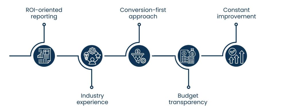PPC Advertising Companies: Turning Ad Spend Into Predictable Growth - The Right PPC Advertising Company to Select.