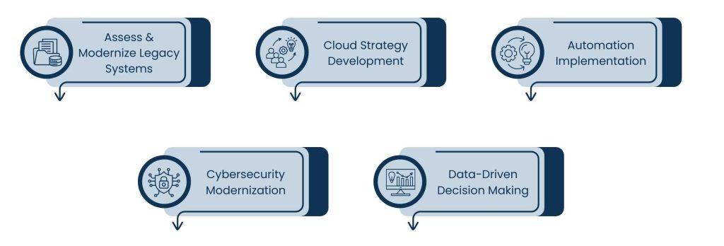 The Role of IT Professionals in Digital Transformation