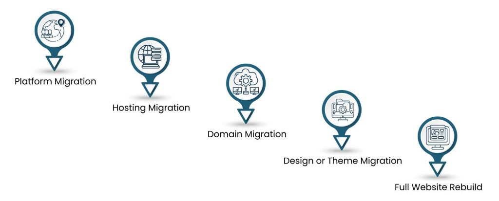 Web Migration Services for Faster, Safer, and Modern Websites - Types of Web Migrations