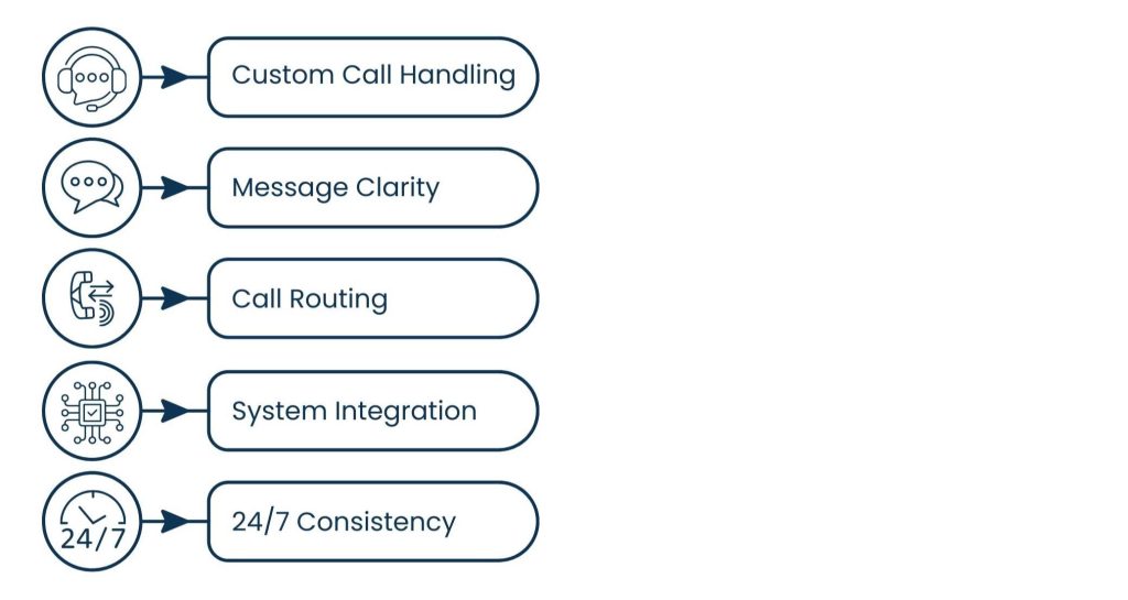 Phone Answering Service for Reliable Business Communication - What makes a Good-Quality Phone Answering Service