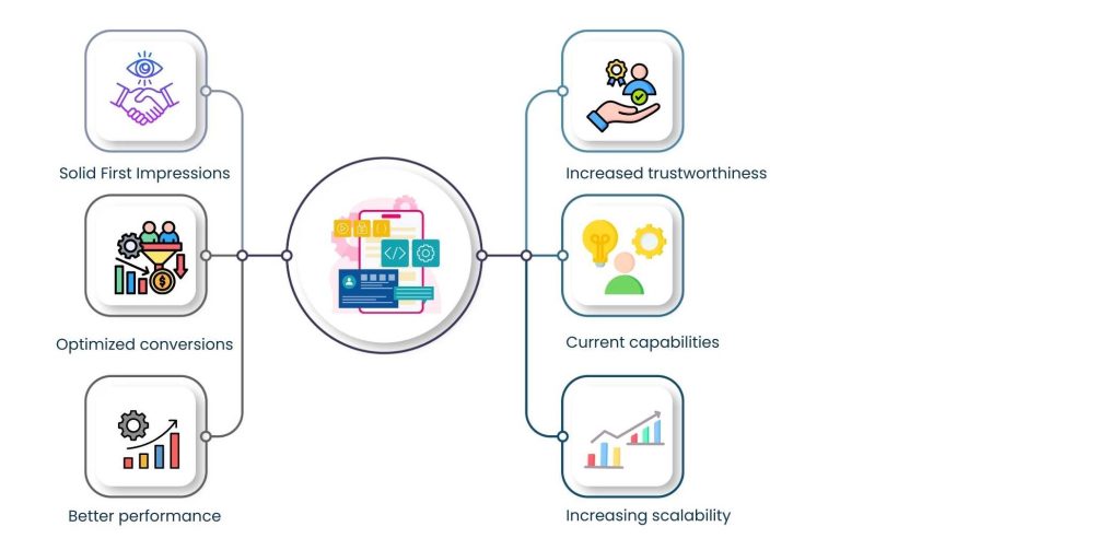 Web and App Development: Building Smarter Digital Experiences for Today’s Users - Why do companies invest in Web and Application development?