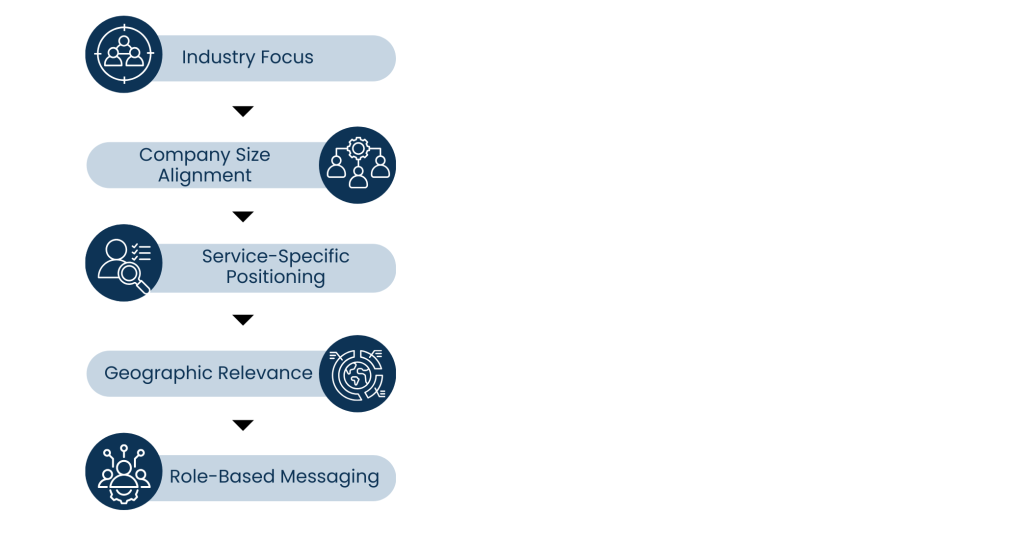 Building a Targeted Lead Generation Foundation for IT Services