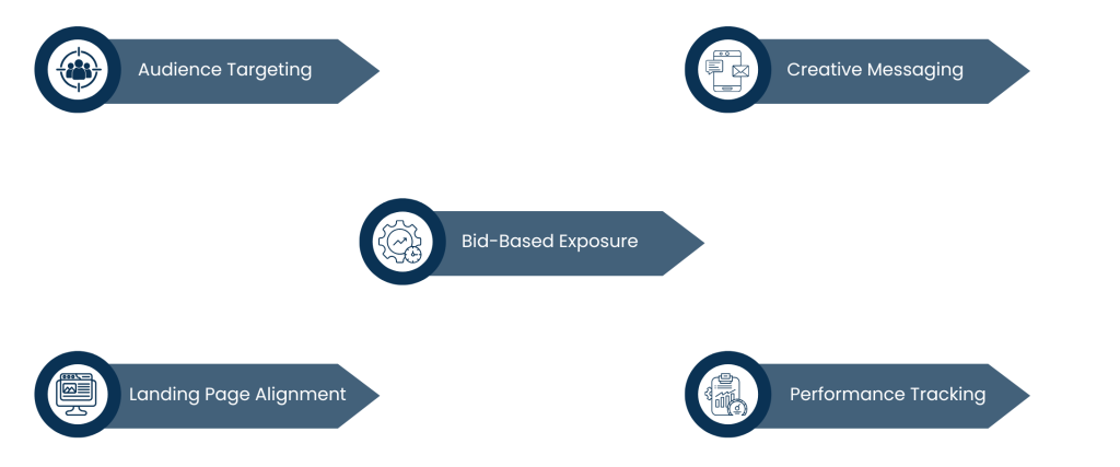 How Paid Digital Advertising Actually Works
