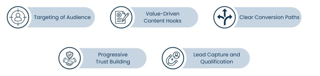 Social Media Lead Generation: Turning Engagement Into Qualified Demand - How Social Media Lead Generation Works in Practice