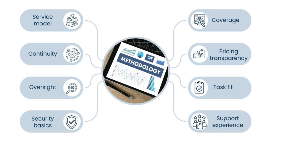 Best Virtual Assistant Services 2026 - Methodology. How this list is built