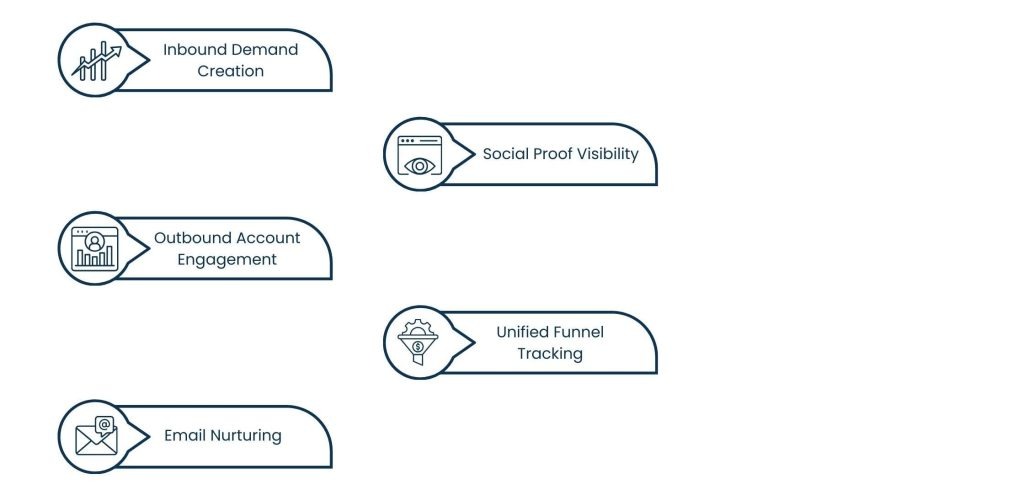 B2B SaaS Lead Generation: Building Demand Before Chasing Conversions - Multi-Channel Execution Without Fragmenting the Funnel