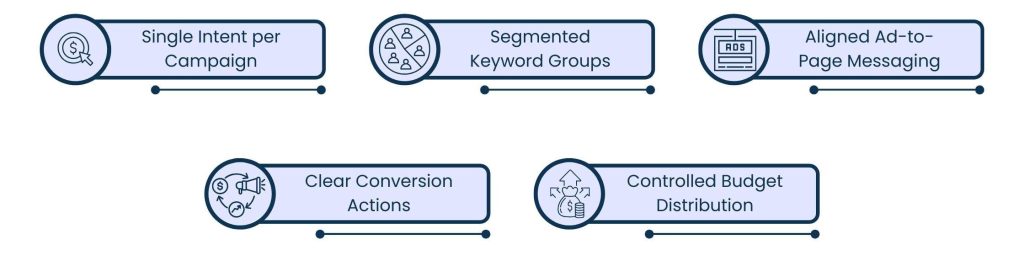 PPC B2B Lead Generation: Capturing Demand When Buyers Are Ready - Organizing PPC Campaigns to get B2B Lead Quality