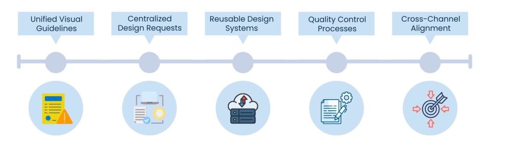 Online Graphic Design Services: Visual Consistency Without In-House Complexity - Principles of consistency-oriented designs are