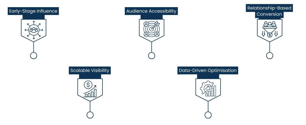 Social Media Lead Generation: Turning Engagement Into Qualified Demand - Reasons why Social Media Lead Generation is a Necessity in Businesses in the present day