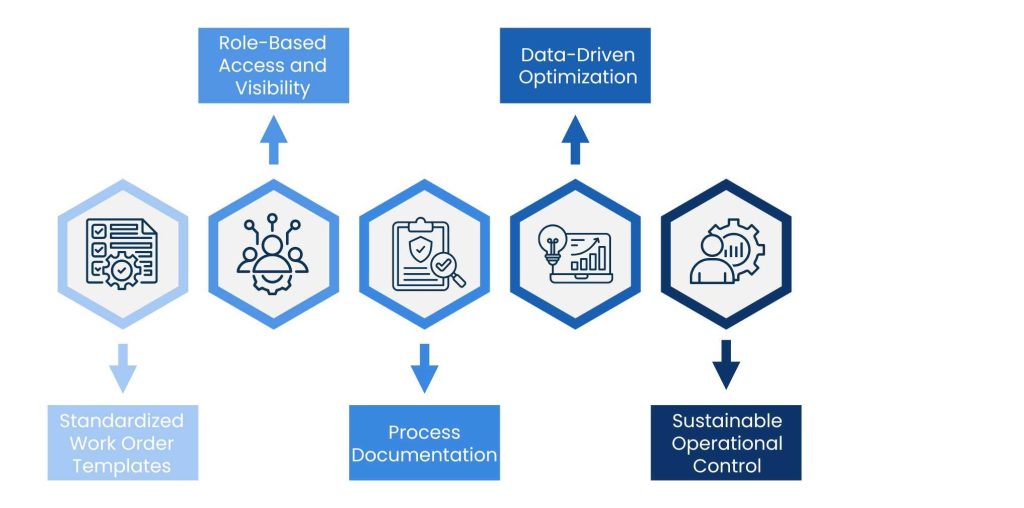 Work Order Management: Bringing Structure and Control to Operational Tasks - Scaling Work Order Management as Operations Grow