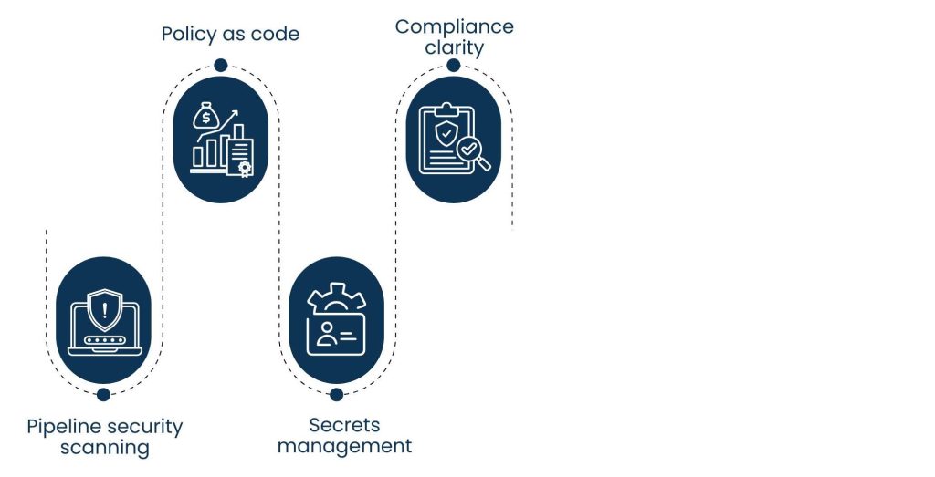 DevOps Consulting Services: Building Faster, Stable, and Scalable Systems - Security built into DevOps Consulting Services