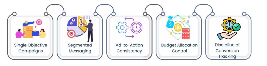 Social Media Lead Generation: Turning Engagement Into Qualified Demand - Structuring Social Media Lead Quality Campaigns