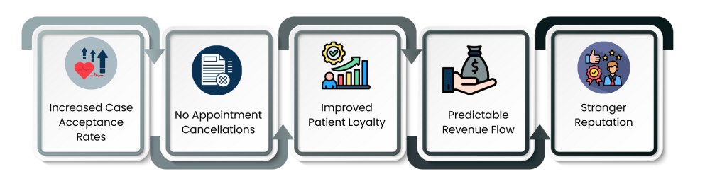 The benefits of providing financial aid to Dental practices