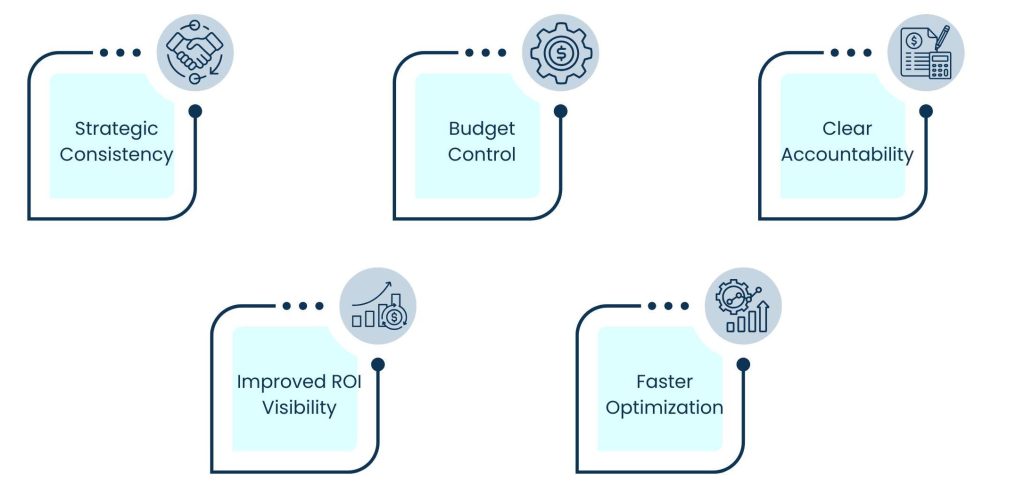 Marketing Campaign Management: Turning Strategy Into Measurable Execution - The reason why the management of marketing campaigns is important in business growth