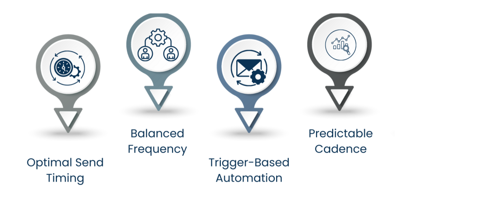 Timing, Frequency, and Consistency of Email Implementation