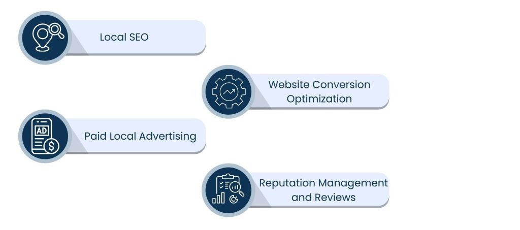 Local Lead Generation: How Businesses Attract High-Intent Nearby Customers - Core Channels Used in Local Lead Generation