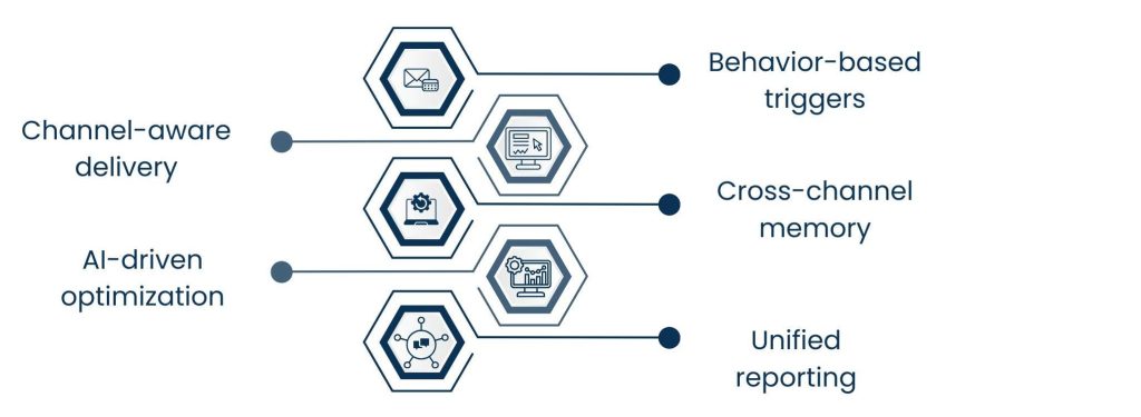 Omnichannel Marketing Tools: How Brands Deliver Unified Experiences in 2026 - How Omnichannel Marketing Tools Work in 2026