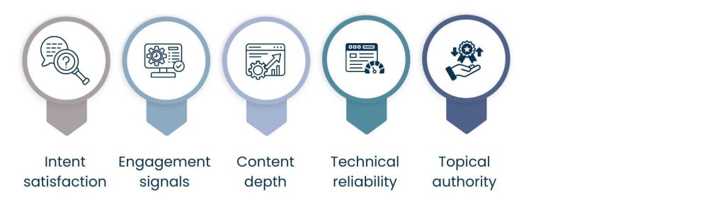 Organic Search Marketing: How Brands Build Sustainable Visibility in 2026 - How Organic Search Marketing Works in 2026