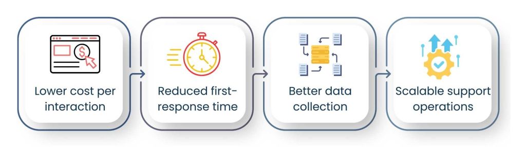 Customer Service Chatbot: Smarter Support for Modern Businesses - Improving efficiency in businesses through a Customer Service Chatbot.