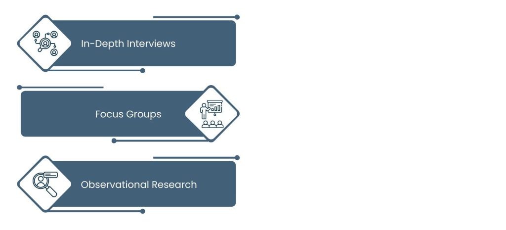 Market Research Methods - Qualitative Research Methodology in the Market