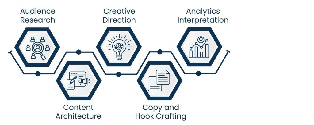 Social Media Specialist: Turning Content Into Consistent Business Outcomes - Skills That Separate a Real Specialist From a “Poster”
