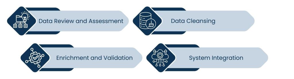 Data Enrichment Services That Improve Data Quality and Business Performance - The Step-by-Step Process of Data Enrichment Services