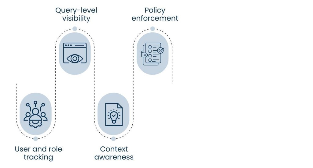 Database Activity Monitoring: Why Visibility Inside Databases Matters - The actual meaning of Database Activity Monitoring